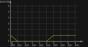 статистика посещаемости страниц автора (визитов/дата)