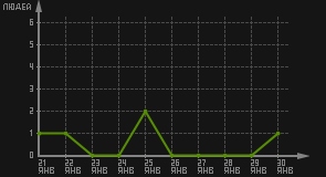 статистика посещаемости страниц автора (посетителей/дата)
