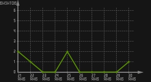статистика посещаемости страниц автора (визитов/дата)