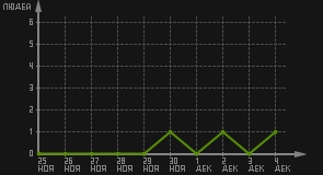статистика посещаемости страниц автора (посетителей/дата)