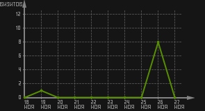 статистика посещаемости страниц автора (визитов/дата)