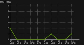 статистика посещаемости страниц автора (визитов/дата)
