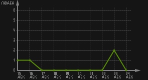 статистика посещаемости страниц автора (посетителей/дата)