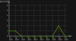 статистика посещаемости страниц автора (визитов/дата)