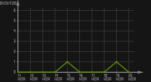 статистика посещаемости страниц автора (визитов/дата)