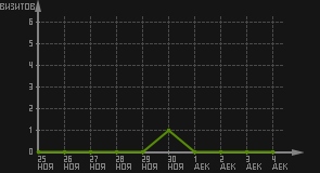 статистика посещаемости страниц автора (визитов/дата)