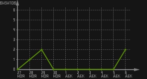 статистика посещаемости страниц автора (визитов/дата)