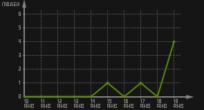 статистика посещаемости страниц автора (посетителей/дата)