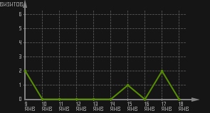 статистика посещаемости страниц автора (визитов/дата)
