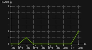 статистика посещаемости страниц автора (посетителей/дата)