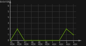 статистика посещаемости страниц автора (визитов/дата)