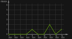 статистика посещаемости страниц автора (посетителей/дата)
