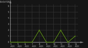 статистика посещаемости страниц автора (визитов/дата)