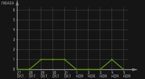 статистика посещаемости страниц автора (посетителей/дата)