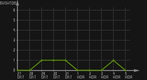 статистика посещаемости страниц автора (визитов/дата)