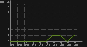 статистика посещаемости страниц автора (визитов/дата)