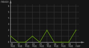 статистика посещаемости страниц автора (посетителей/дата)