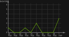 статистика посещаемости страниц автора (визитов/дата)