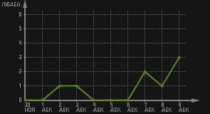 статистика посещаемости страниц автора (посетителей/дата)