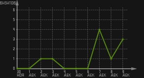 статистика посещаемости страниц автора (визитов/дата)