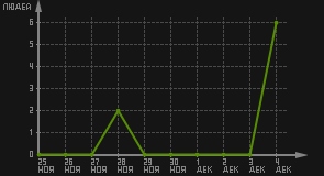 статистика посещаемости страниц автора (посетителей/дата)