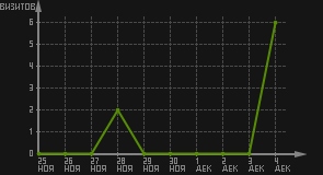 статистика посещаемости страниц автора (визитов/дата)