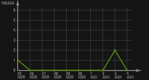 статистика посещаемости страниц автора (посетителей/дата)