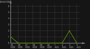 статистика посещаемости страниц автора (визитов/дата)