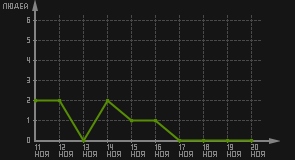 статистика посещаемости страниц автора (посетителей/дата)