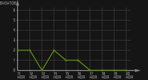 статистика посещаемости страниц автора (визитов/дата)