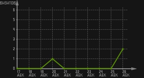 статистика посещаемости страниц автора (визитов/дата)