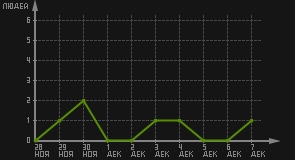 статистика посещаемости страниц автора (посетителей/дата)