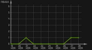статистика посещаемости страниц автора (посетителей/дата)