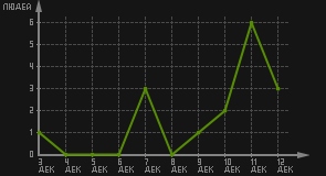 статистика посещаемости страниц автора (посетителей/дата)