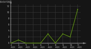 статистика посещаемости страниц автора (визитов/дата)