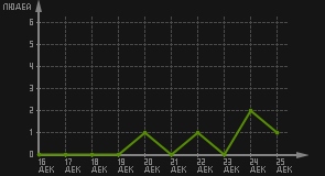 статистика посещаемости страниц автора (посетителей/дата)