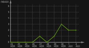 статистика посещаемости страниц автора (посетителей/дата)