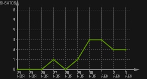 статистика посещаемости страниц автора (визитов/дата)