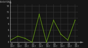 статистика посещаемости страниц автора (визитов/дата)