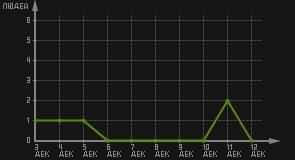 статистика посещаемости страниц автора (посетителей/дата)