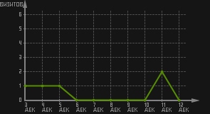 статистика посещаемости страниц автора (визитов/дата)