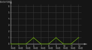статистика посещаемости страниц автора (визитов/дата)