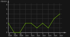 статистика посещаемости страниц автора (посетителей/дата)