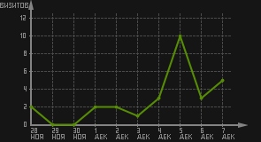 статистика посещаемости страниц автора (визитов/дата)