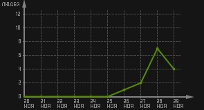 статистика посещаемости страниц автора (посетителей/дата)