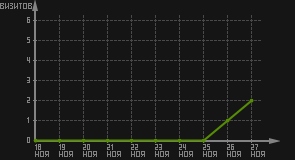 статистика посещаемости страниц автора (визитов/дата)