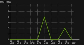 статистика посещаемости страниц автора (визитов/дата)