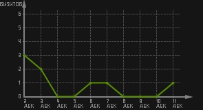 статистика посещаемости страниц автора (визитов/дата)