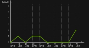статистика посещаемости страниц автора (посетителей/дата)