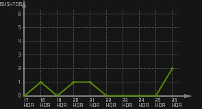 статистика посещаемости страниц автора (визитов/дата)